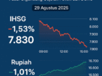 IHSG Anjlok Tajam 1,53% dan Rupiah Melemah ke Rp 16.475