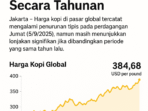Harga Kopi Global Tergerus, Namun Masih Naik Jauh Secara Tahunan