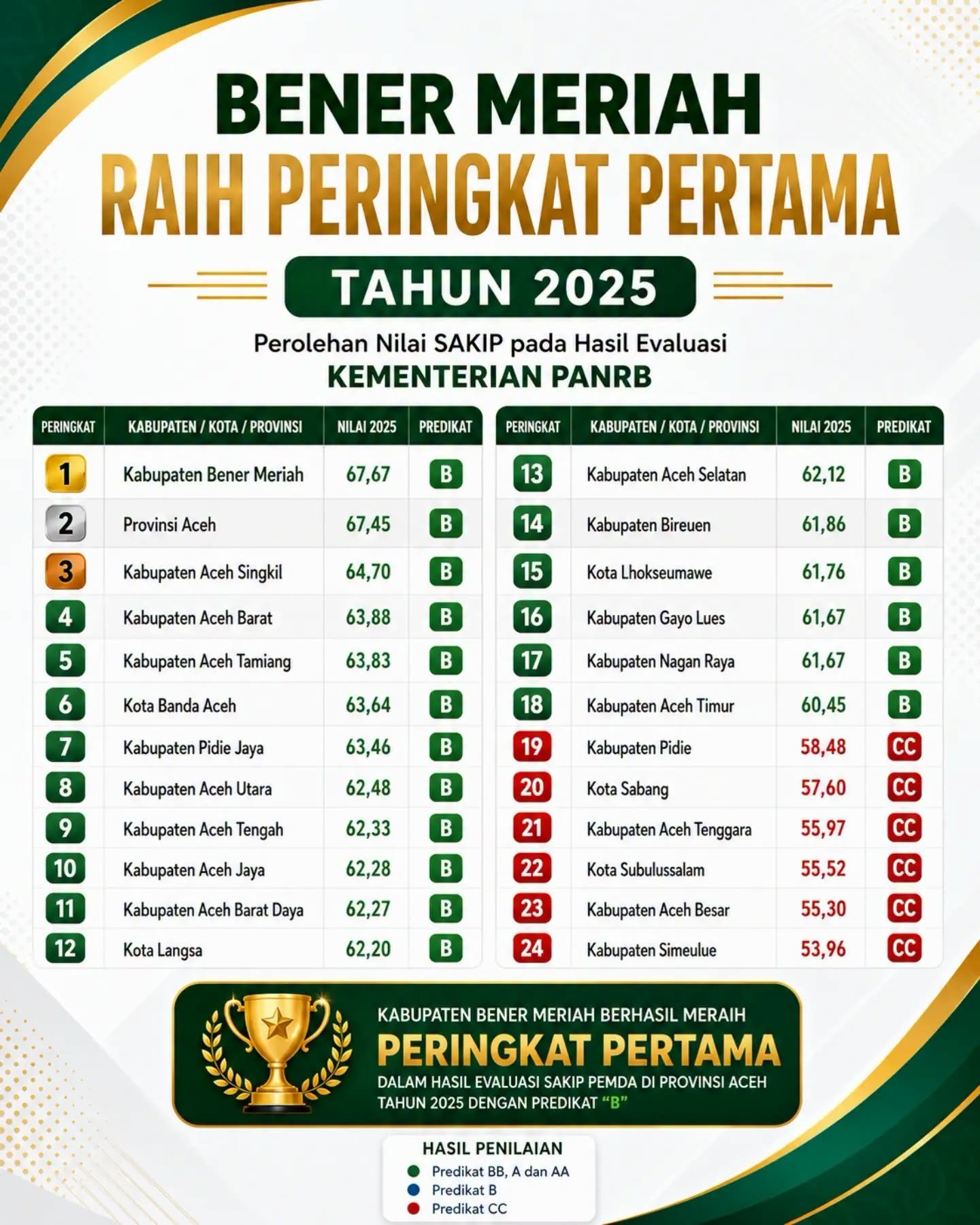 Nilai SAKIP